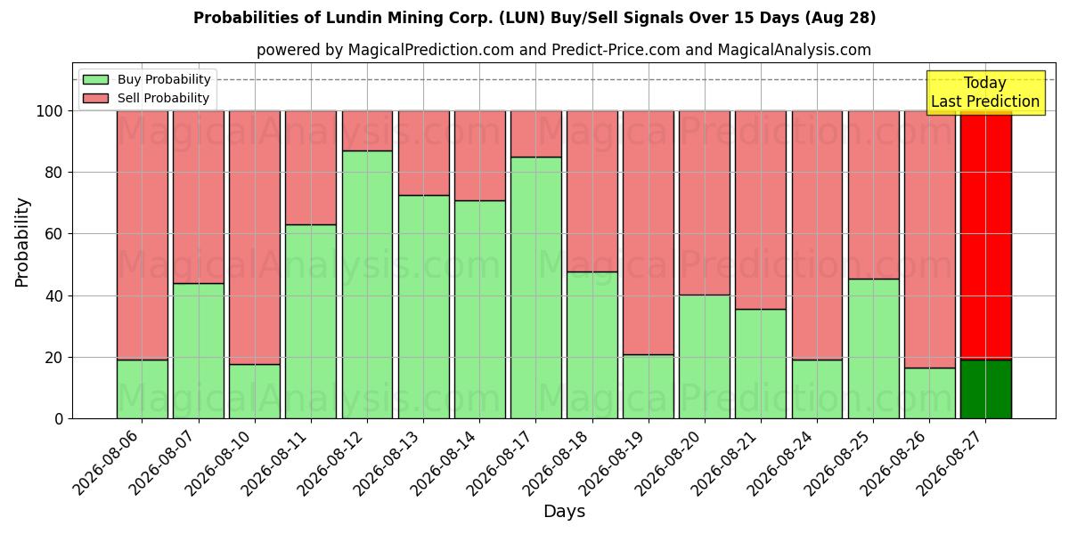 Lundin Mining Corp. (LUN) Alım/Satım Sinyalleri için Birkaç AI Modeli ile 10 Günlük Olasılıklar (28 Aug)