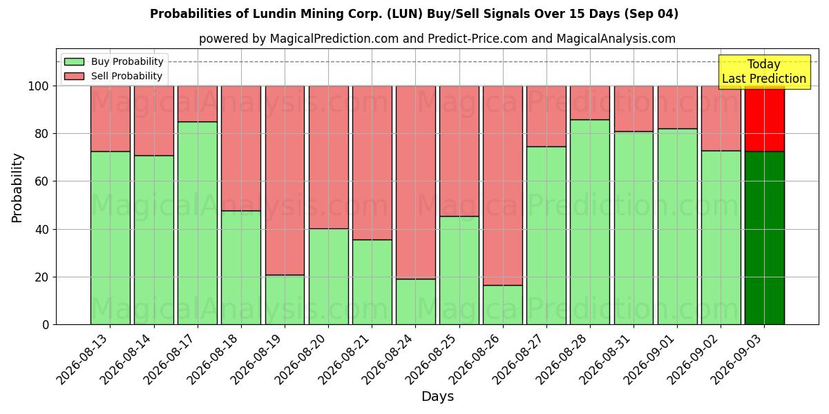 احتمالات سیگنال‌های خرید/فروش Lundin Mining Corp. (LUN) با استفاده از چندین مدل هوش مصنوعی در طول 10 روز (04 Sep)