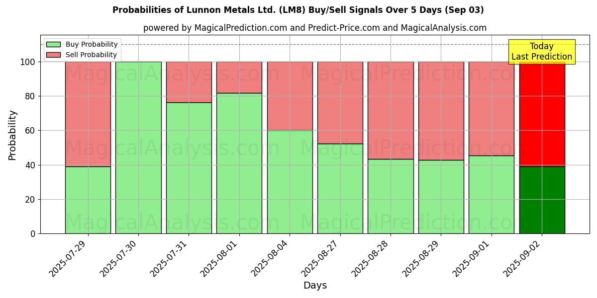 Probabilities of Lunnon Metals Ltd. (LM8) Buy/Sell Signals Using Several AI Models Over 5 Days (03 Sep) 