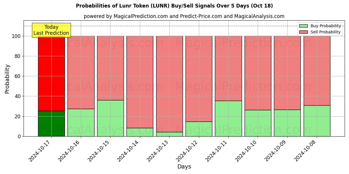 Probabilities of Lunr Token (LUNR) Buy/Sell Signals Using Several AI Models Over 5 Days (18 Oct) 