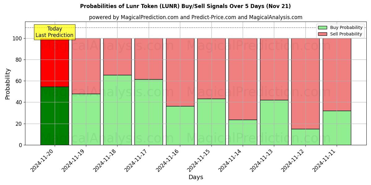 Probabilities of Lunr Token (LUNR) Buy/Sell Signals Using Several AI Models Over 5 Days (21 Nov) 