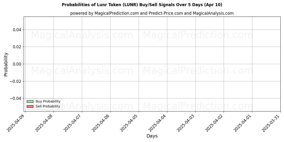 Probabilities of Jeton Lunr (LUNR) Buy/Sell Signals Using Several AI Models Over 5 Days (10 Apr) 