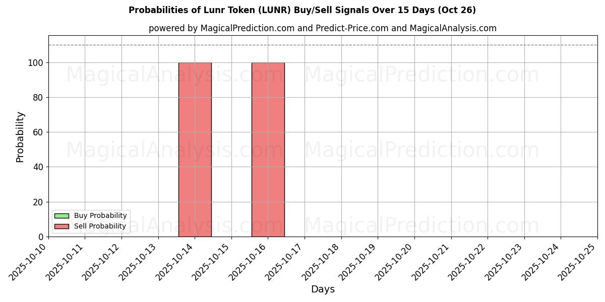 Probabilities of Gettone Lunr (LUNR) Buy/Sell Signals Using Several AI Models Over 5 Days (26 Oct) 
