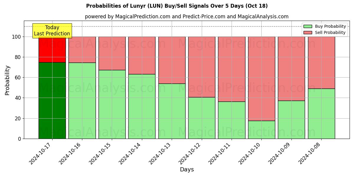 Probabilities of Lunyr (LUN) Buy/Sell Signals Using Several AI Models Over 5 Days (18 Oct) 