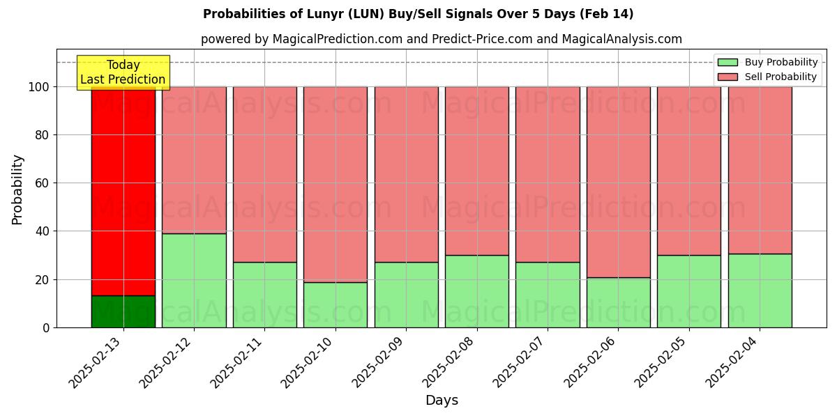 Probabilities of Lunyr (LUN) Buy/Sell Signals Using Several AI Models Over 5 Days (31 Jan) 