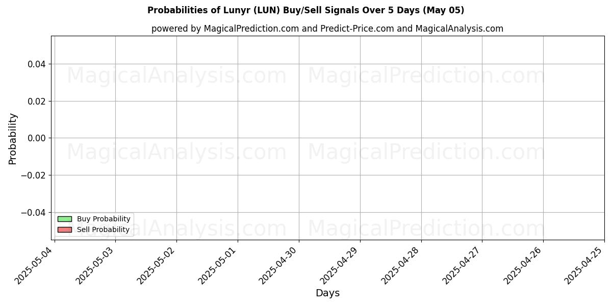 Probabilities of Lunyr (LUN) Buy/Sell Signals Using Several AI Models Over 10 Days (05 May) Probabilities of Lunyr (LUN) Buy/Sell Signals Using Several AI Models Over 5 Days (05 May)
