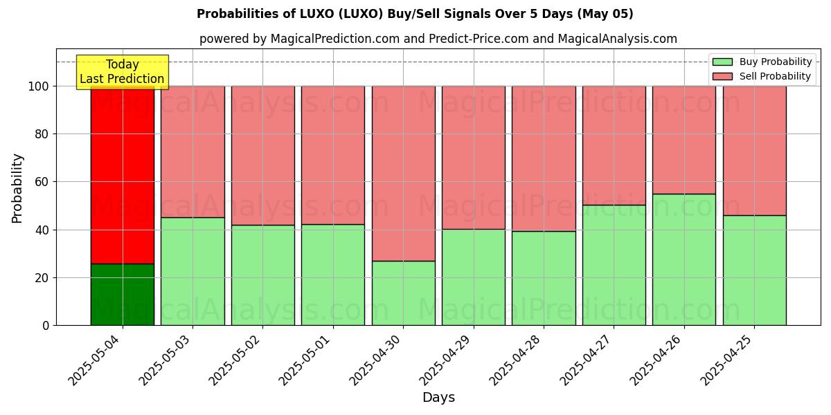 10일간 (룩소 (LUXO)) 여러 AI 모델을 이용한 05 May의 매수/매도 신호 확률 Probabilities of 룩소 (LUXO) Buy/Sell Signals Using Several AI Models Over 5 Days (05 May)