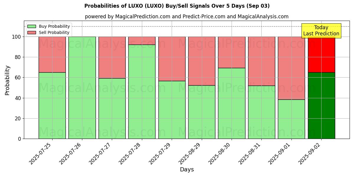 Probabilities of LUXO (LUXO) Buy/Sell Signals Using Several AI Models Over 5 Days (03 Sep) 