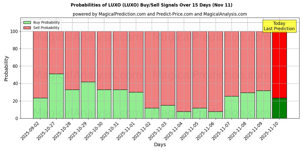 Probabilities of LUXO (LUXO) Buy/Sell Signals Using Several AI Models Over 5 Days (11 Nov) 