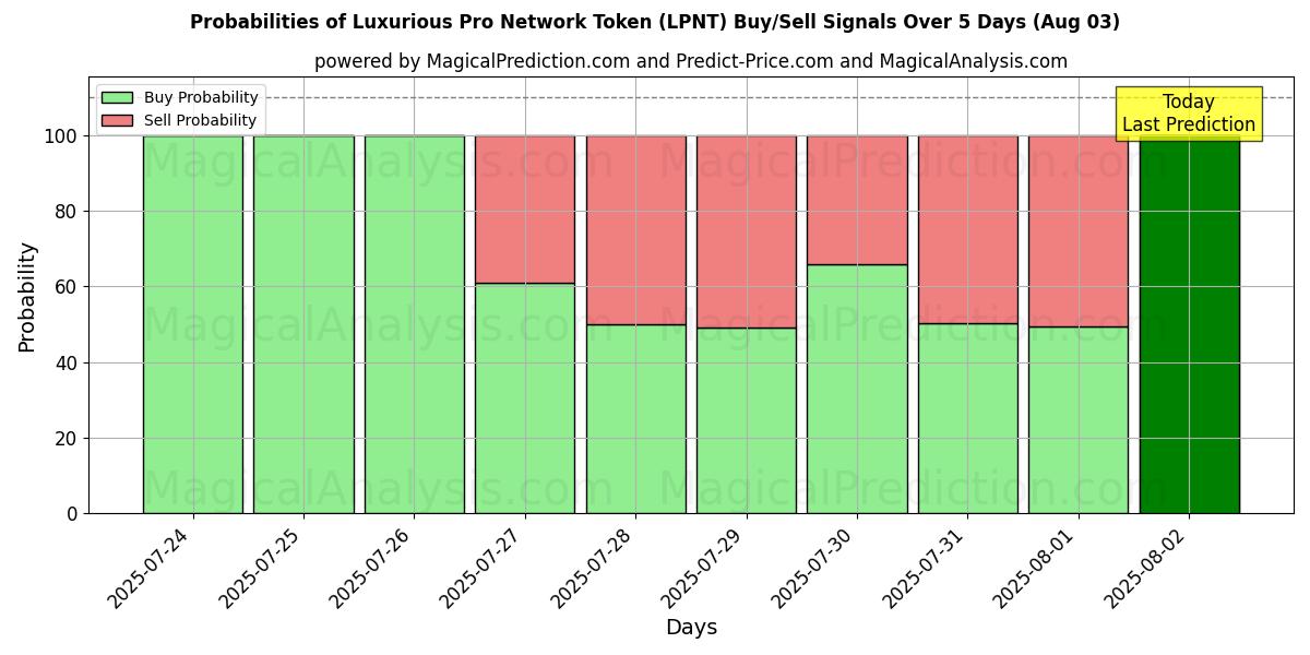 Sandsynligheder for Luksuriøst Pro Network Token (LPNT) købs-/salgsignaler ved brug af flere AI-modeller over 10 dage (03 Aug) Probabilities of Luksuriøst Pro Network Token (LPNT) Buy/Sell Signals Using Several AI Models Over 5 Days (03 Aug)