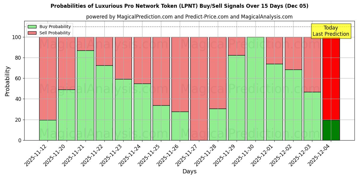 Probabilities of Jeton de réseau Pro luxueux (LPNT) Buy/Sell Signals Using Several AI Models Over 5 Days (05 Dec) 