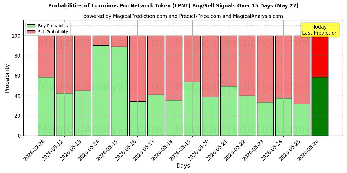 Probabilities of توکن شبکه حرفه ای لوکس (LPNT) Buy/Sell Signals Using Several AI Models Over 5 Days (27 May) 