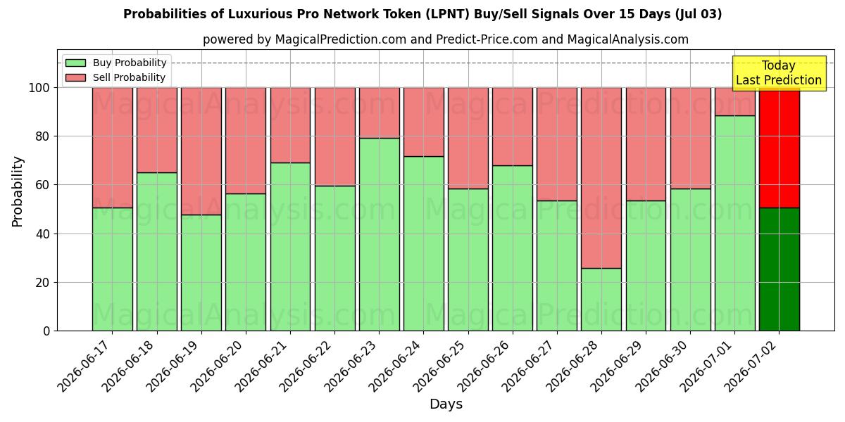 Probabilities of Token de red profesional de lujo (LPNT) Buy/Sell Signals Using Several AI Models Over 5 Days (03 Jul) 