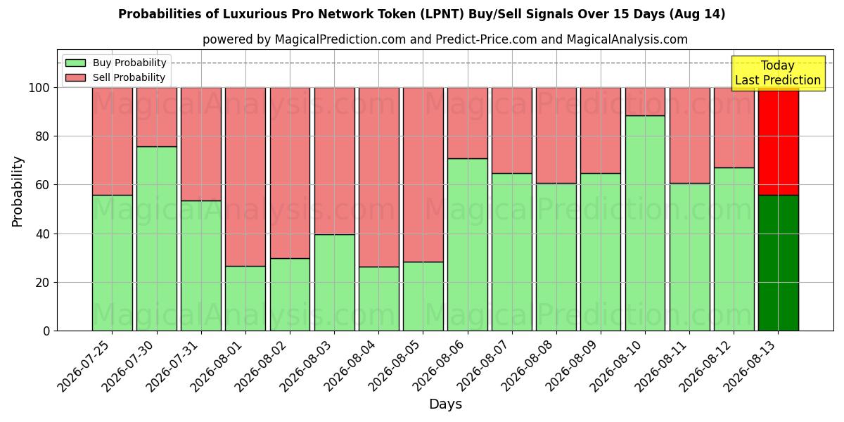 Probabilities of Token de red profesional de lujo (LPNT) Buy/Sell Signals Using Several AI Models Over 5 Days (14 Aug) 