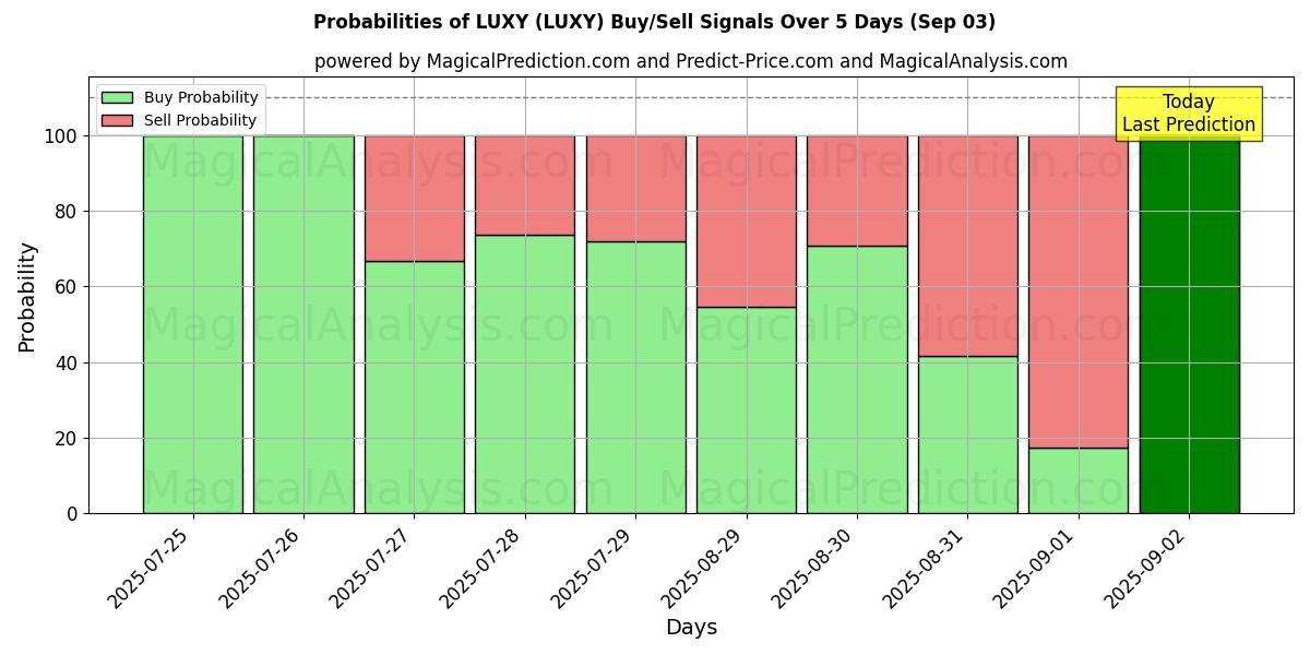 Probabilidades de Sinais de Compra/Venda LUXO (LUXY) Usando Vários Modelos de IA ao Longo de 10 Dias (03 Sep) Probabilities of LUXO (LUXY) Buy/Sell Signals Using Several AI Models Over 5 Days (03 Sep)