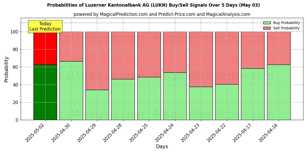 Probabilidades de Sinais de Compra/Venda Luzerner Kantonalbank AG (LUKN) Usando Vários Modelos de IA ao Longo de 10 Dias (03 May) Probabilities of Luzerner Kantonalbank AG (LUKN) Buy/Sell Signals Using Several AI Models Over 5 Days (03 May)