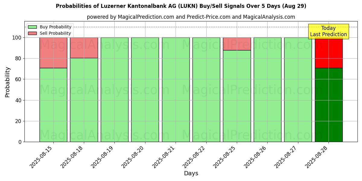 Probabilities of Luzerner Kantonalbank AG (LUKN) Buy/Sell Signals Using Several AI Models Over 5 Days (29 Aug) 