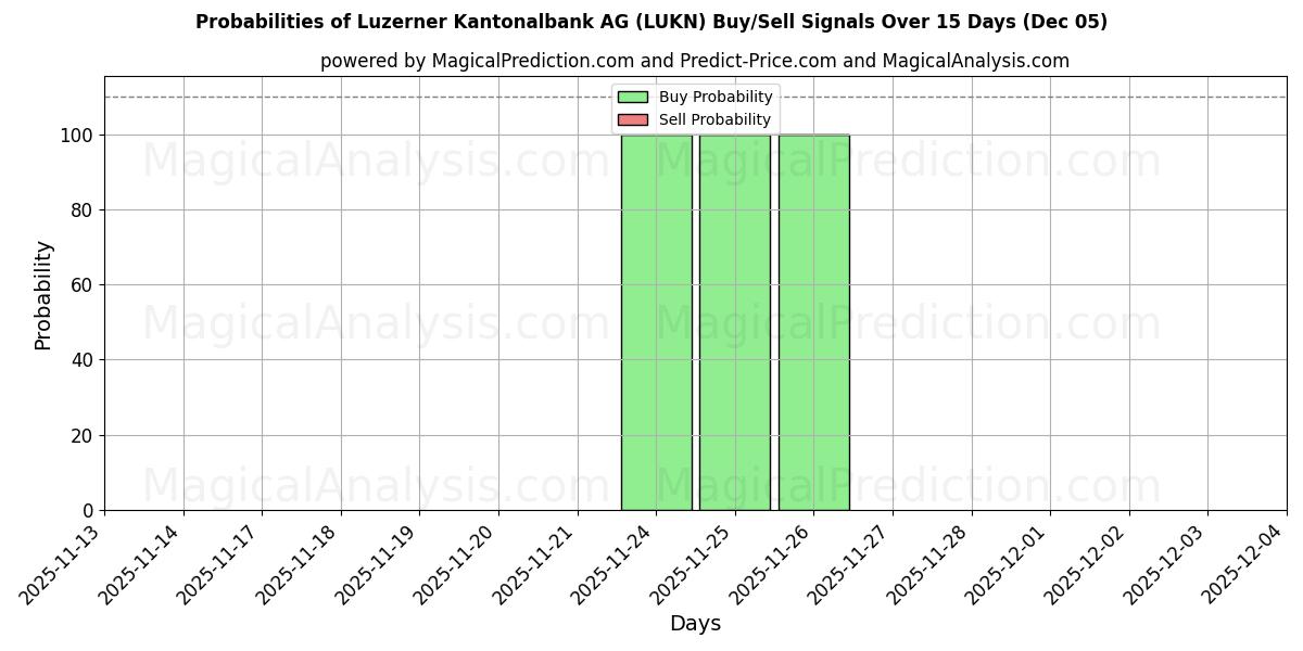 Probabilities of Luzerner Kantonalbank AG (LUKN) Buy/Sell Signals Using Several AI Models Over 5 Days (05 Dec) 
