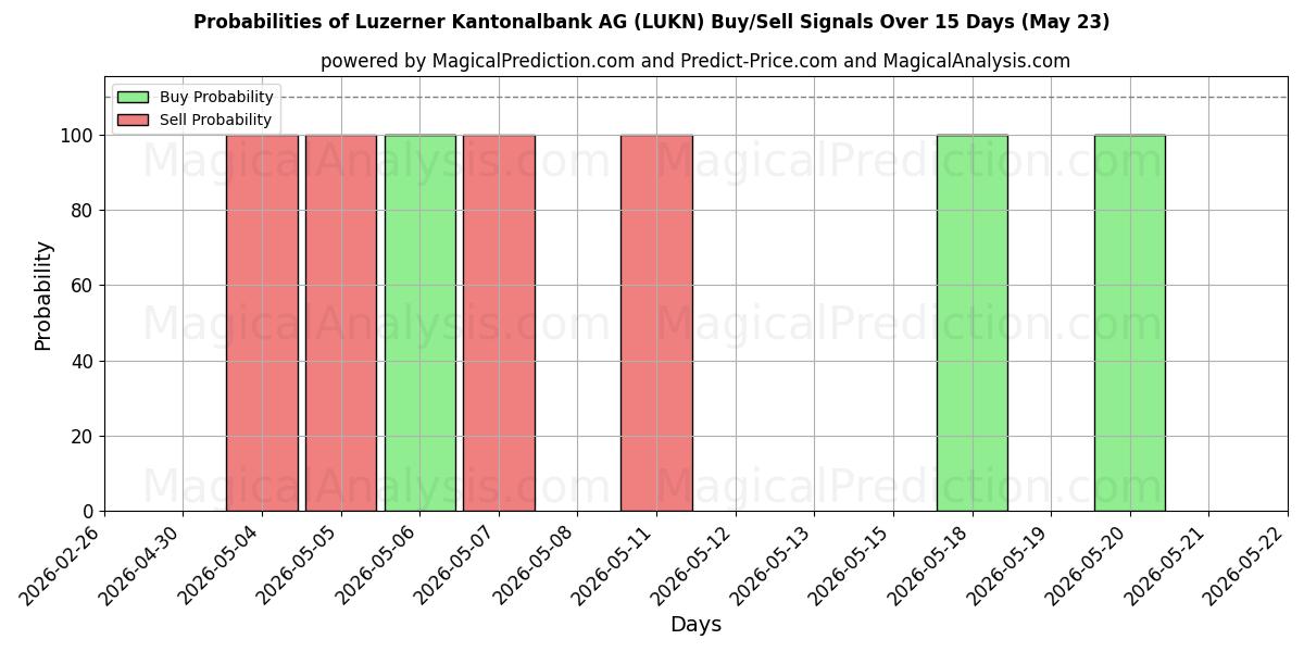 Probabilities of Luzerner Kantonalbank AG (LUKN) Buy/Sell Signals Using Several AI Models Over 5 Days (23 May) 