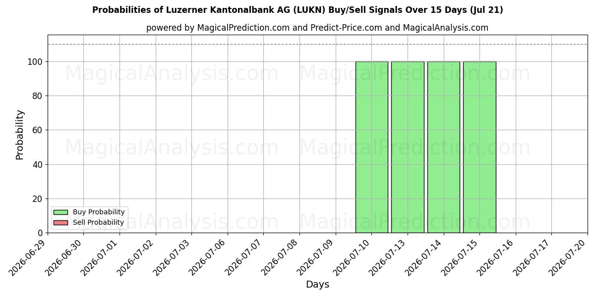 Probabilities of Luzerner Kantonalbank AG (LUKN) Buy/Sell Signals Using Several AI Models Over 5 Days (18 Jul) 