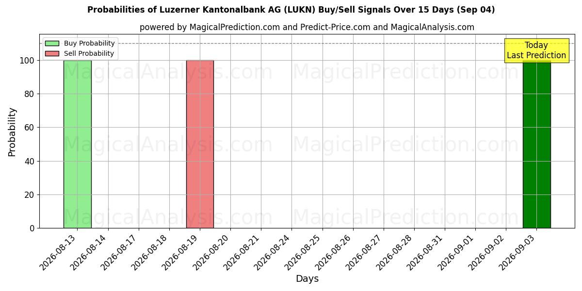 Probabilities of Luzerner Kantonalbank AG (LUKN) Buy/Sell Signals Using Several AI Models Over 5 Days (04 Sep) 