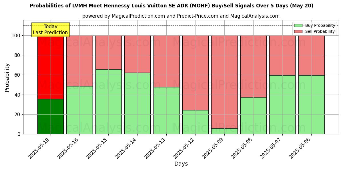 Probabilities of LVMH Moet Hennessy Louis Vuitton SE ADR (MOHF) Buy/Sell Signals Using Several AI Models Over 5 Days (30 Jul) 