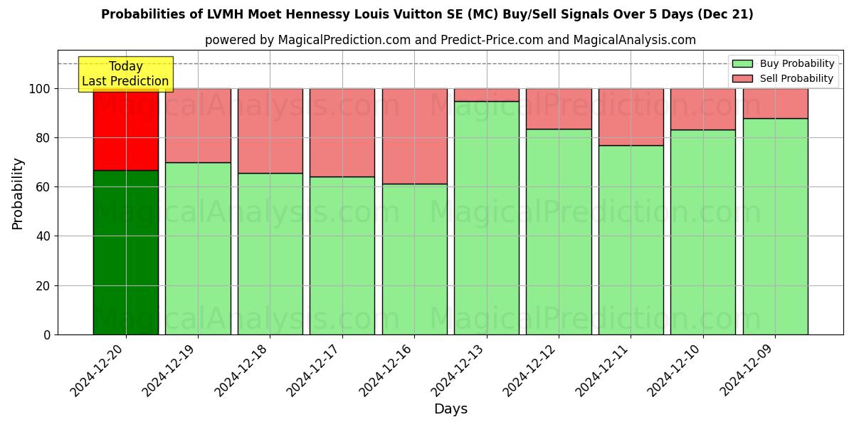 Probabilities of LVMH Moet Hennessy Louis Vuitton SE (MC) Buy/Sell Signals Using Several AI Models Over 5 Days (21 Dec) 