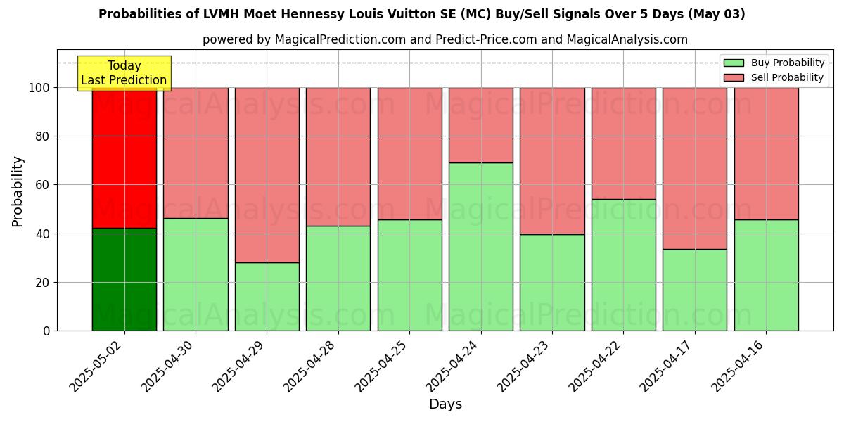 10일간 (LVMH Moet Hennessy Louis Vuitton SE (MC)) 여러 AI 모델을 이용한 03 May의 매수/매도 신호 확률 Probabilities of LVMH Moet Hennessy Louis Vuitton SE (MC) Buy/Sell Signals Using Several AI Models Over 5 Days (03 May)