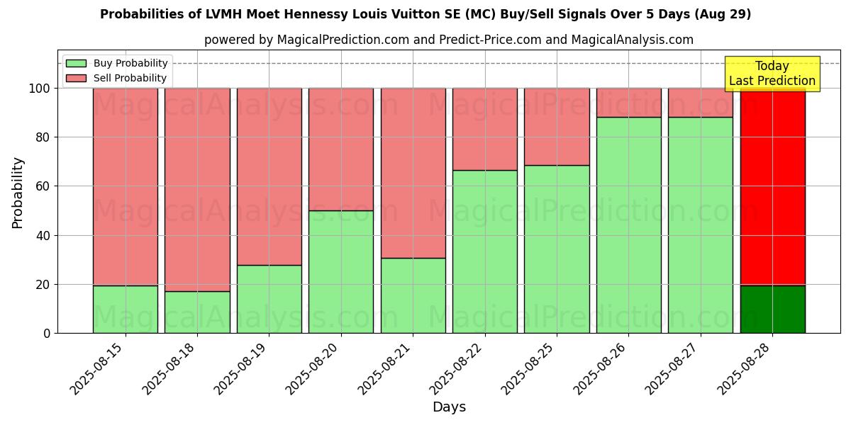 Probabilities of LVMH Moet Hennessy Louis Vuitton SE (MC) Buy/Sell Signals Using Several AI Models Over 5 Days (29 Aug) 