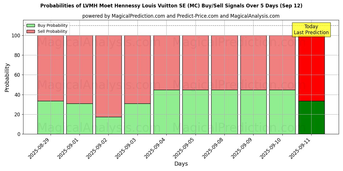 Probabilities of LVMH Moet Hennessy Louis Vuitton SE (MC) Buy/Sell Signals Using Several AI Models Over 5 Days (12 Sep) 