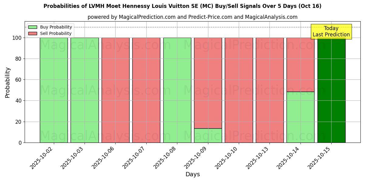 Probabilities of LVMH Moet Hennessy Louis Vuitton SE (MC) Buy/Sell Signals Using Several AI Models Over 10 Days (16 Oct) Probabilities of LVMH Moet Hennessy Louis Vuitton SE (MC) Buy/Sell Signals Using Several AI Models Over 5 Days (16 Oct)