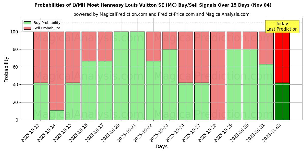 Probabilities of LVMH Moet Hennessy Louis Vuitton SE (MC) Buy/Sell Signals Using Several AI Models Over 5 Days (04 Nov) 