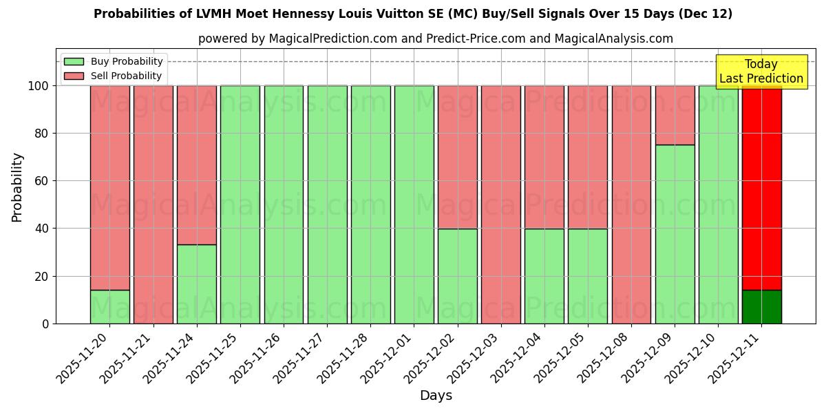 Probabilities of LVMH Moet Hennessy Louis Vuitton SE (MC) Buy/Sell Signals Using Several AI Models Over 5 Days (12 Dec) 