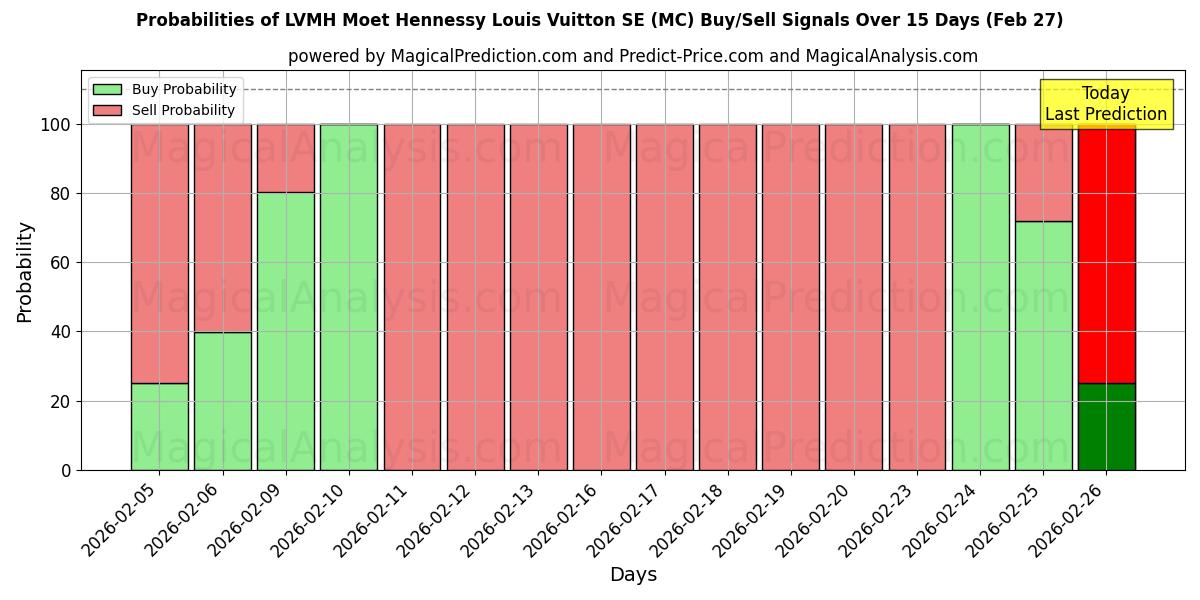 Probabilities of LVMH Moet Hennessy Louis Vuitton SE (MC) Buy/Sell Signals Using Several AI Models Over 5 Days (27 Feb) 