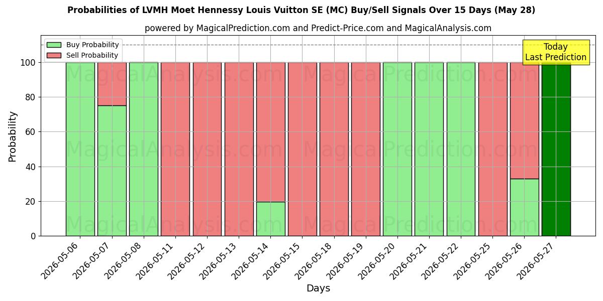 Probabilities of LVMH Moet Hennessy Louis Vuitton SE (MC) Buy/Sell Signals Using Several AI Models Over 5 Days (28 May) 