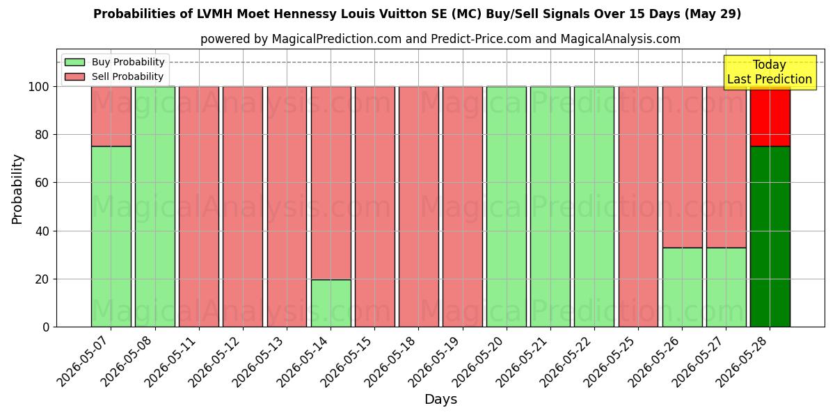 Probabilities of LVMH Moet Hennessy Louis Vuitton SE (MC) Buy/Sell Signals Using Several AI Models Over 5 Days (29 May) 