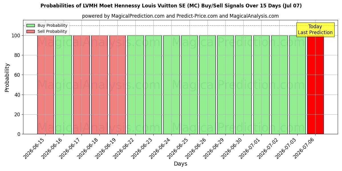 Probabilities of LVMH Moet Hennessy Louis Vuitton SE (MC) Buy/Sell Signals Using Several AI Models Over 5 Days (07 Jul) 