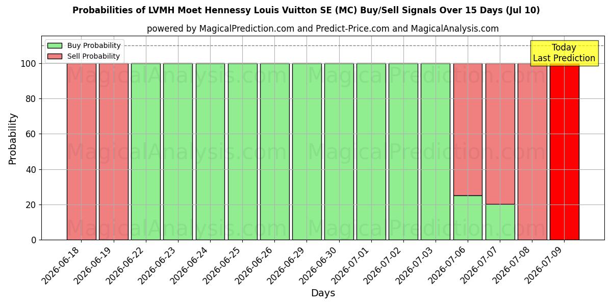 Probabilities of LVMH Moet Hennessy Louis Vuitton SE (MC) Buy/Sell Signals Using Several AI Models Over 5 Days (10 Jul) 