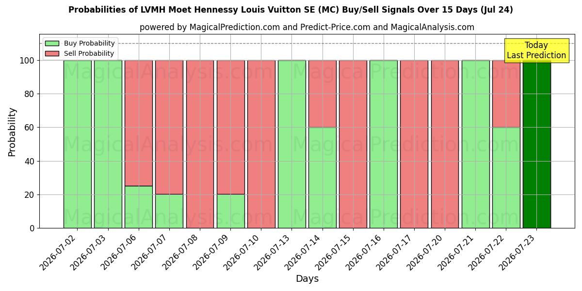Probabilities of LVMH Moet Hennessy Louis Vuitton SE (MC) Buy/Sell Signals Using Several AI Models Over 5 Days (24 Jul) 