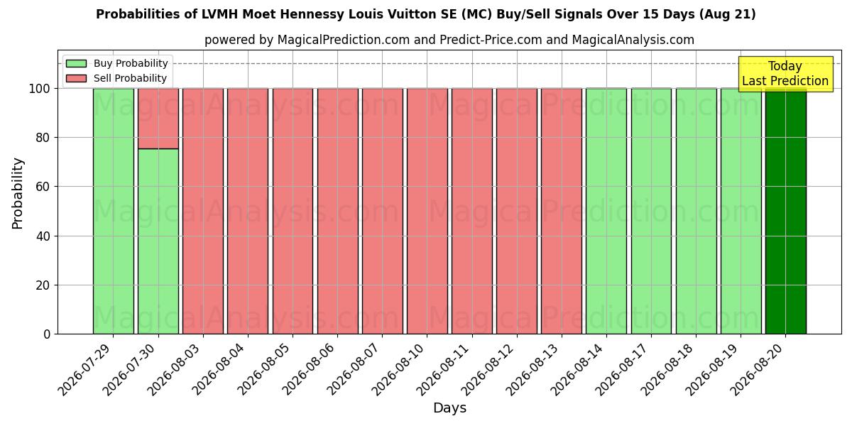 Probabilities of LVMH Moet Hennessy Louis Vuitton SE (MC) Buy/Sell Signals Using Several AI Models Over 5 Days (21 Aug) 