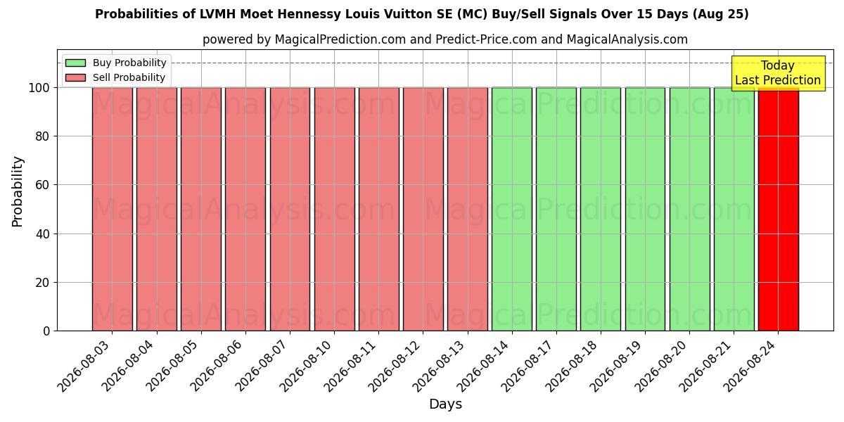 Probabilities of LVMH Moet Hennessy Louis Vuitton SE (MC) Buy/Sell Signals Using Several AI Models Over 5 Days (25 Aug) 
