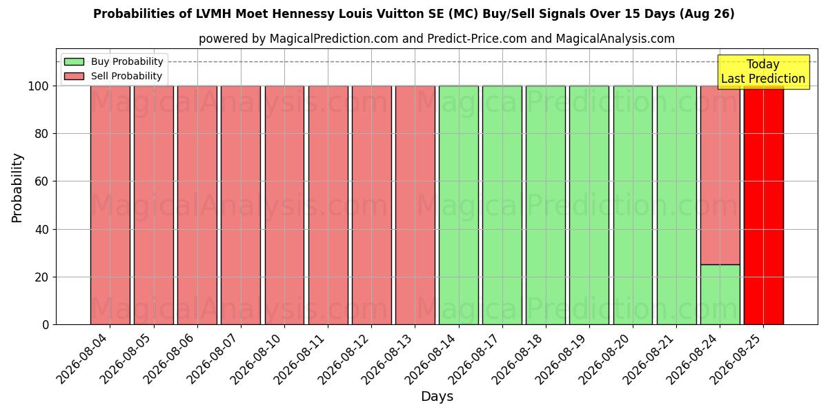 Probabilities of LVMH Moet Hennessy Louis Vuitton SE (MC) Buy/Sell Signals Using Several AI Models Over 5 Days (26 Aug) 