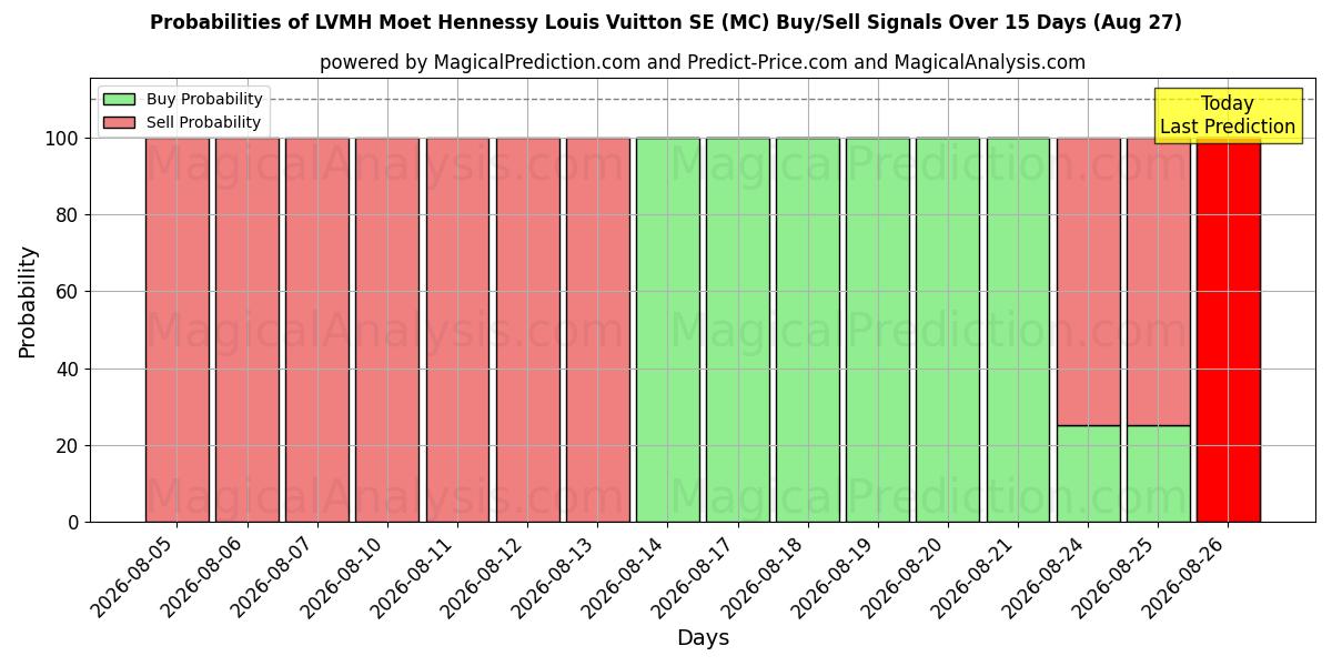 Probabilities of LVMH Moet Hennessy Louis Vuitton SE (MC) Buy/Sell Signals Using Several AI Models Over 5 Days (27 Aug) 