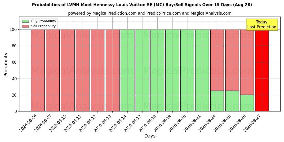 Probabilities of LVMH Moet Hennessy Louis Vuitton SE (MC) Buy/Sell Signals Using Several AI Models Over 5 Days (28 Aug) 
