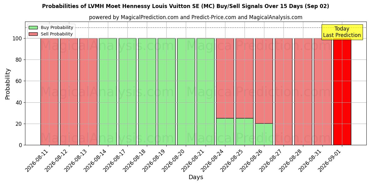 Probabilities of LVMH Moet Hennessy Louis Vuitton SE (MC) Buy/Sell Signals Using Several AI Models Over 5 Days (02 Sep) 