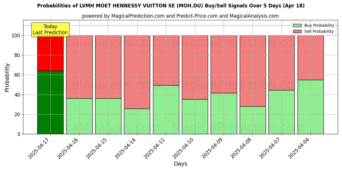 Probabilities of LVMH MOET HENNESSY VUITTON SE (MOH.DU) Buy/Sell Signals Using Several AI Models Over 5 Days (18 Apr) 