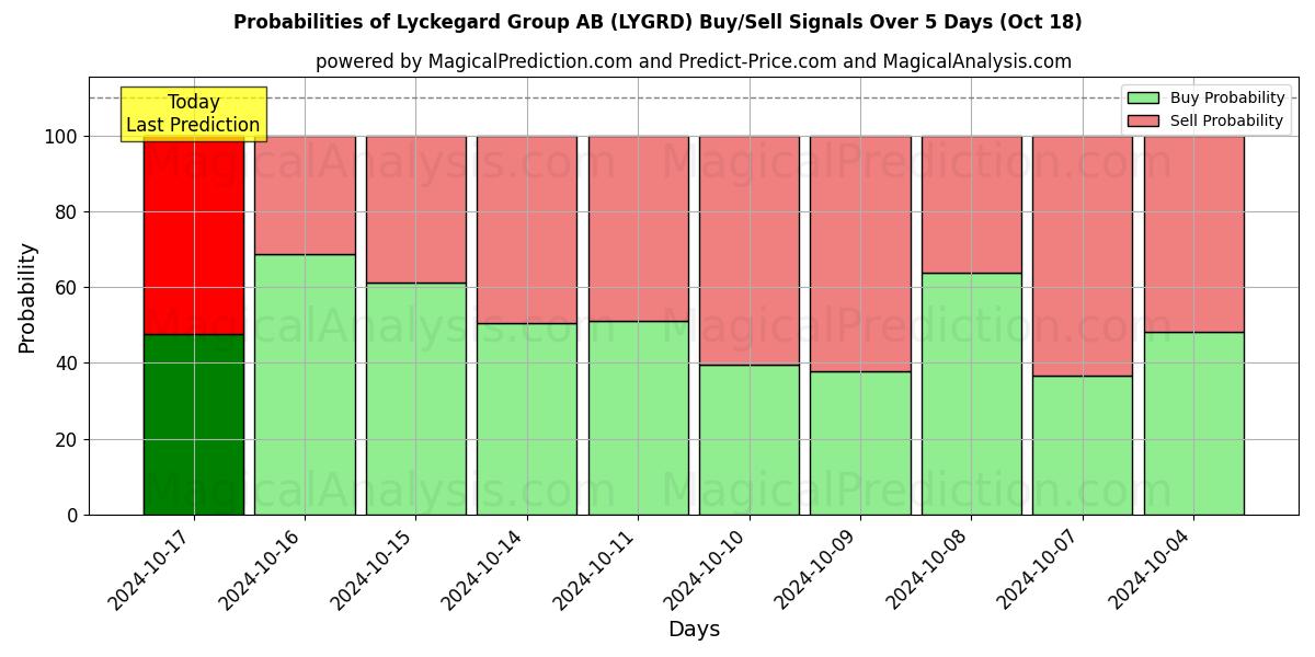 Probabilities of Lyckegard Group AB (LYGRD) Buy/Sell Signals Using Several AI Models Over 5 Days (18 Oct) 