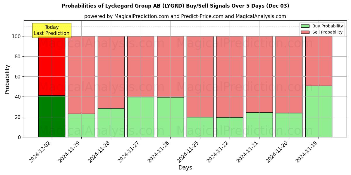 Probabilities of Lyckegard Group AB (LYGRD) Buy/Sell Signals Using Several AI Models Over 5 Days (03 Dec) 