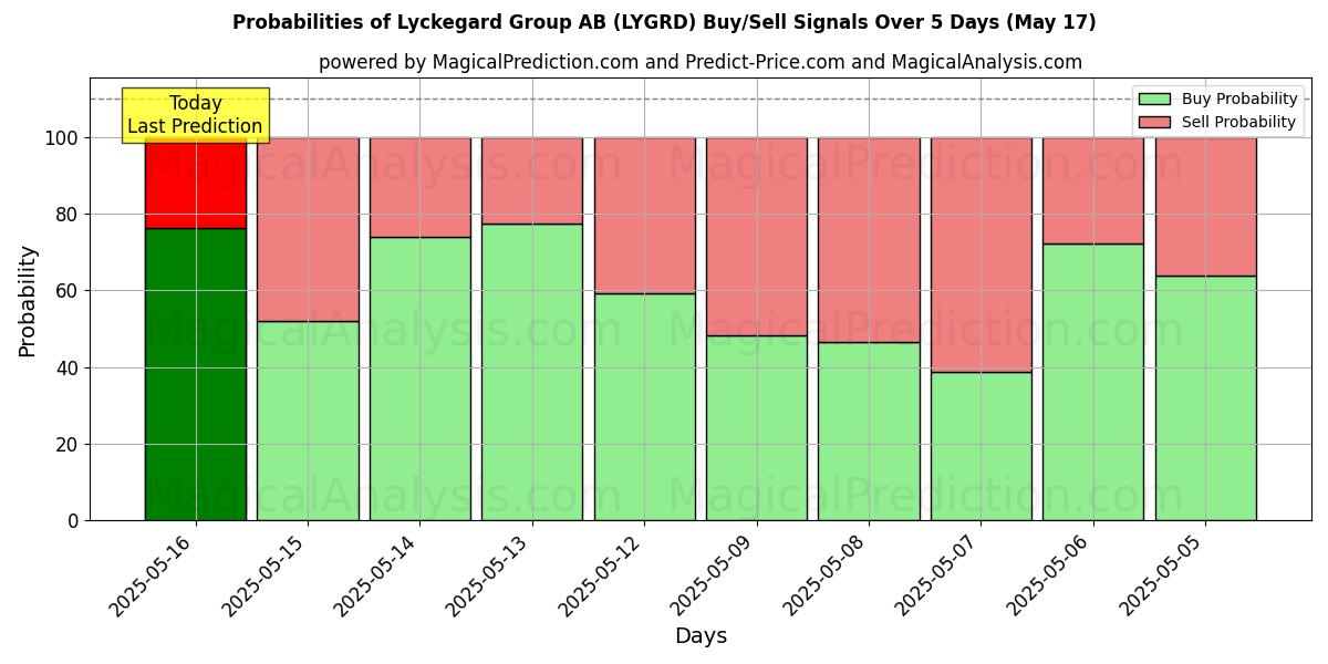 Probabilities of Lyckegard Group AB (LYGRD) Buy/Sell Signals Using Several AI Models Over 5 Days (31 Jul) 