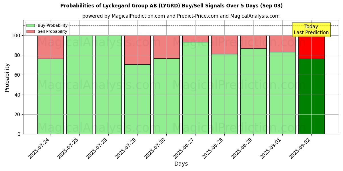 Probabilities of Lyckegard Group AB (LYGRD) Buy/Sell Signals Using Several AI Models Over 5 Days (03 Sep) 